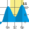 Uyak tide chart for Monday, October 11, 2021