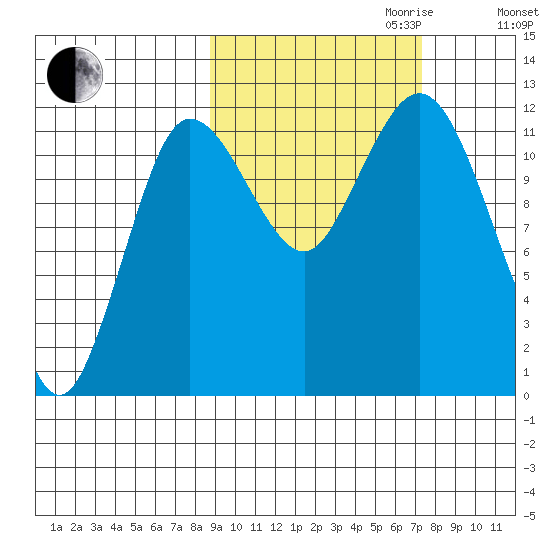 Uyak tide chart for Tuesday, October 12, 2021