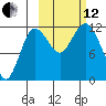 Uyak tide chart for Tuesday, October 12, 2021