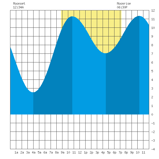Uyak tide chart for Thursday, October 14, 2021