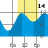 Uyak tide chart for Thursday, October 14, 2021