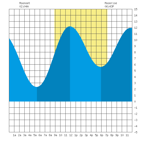 Uyak tide chart for Friday, October 15, 2021