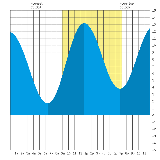 Uyak tide chart for Saturday, October 16, 2021