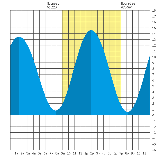 Uyak tide chart for Monday, October 18, 2021