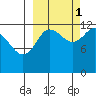 Uyak tide chart for Friday, October 1, 2021