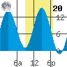 Uyak tide chart for Wednesday, October 20, 2021