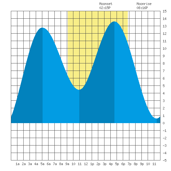 Uyak tide chart for Sunday, October 24, 2021