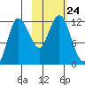 Uyak tide chart for Sunday, October 24, 2021