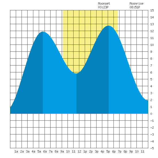 Uyak tide chart for Monday, October 25, 2021