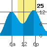 Uyak tide chart for Monday, October 25, 2021