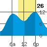 Uyak tide chart for Tuesday, October 26, 2021