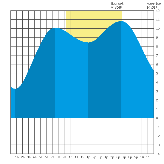 Uyak tide chart for Wednesday, October 27, 2021