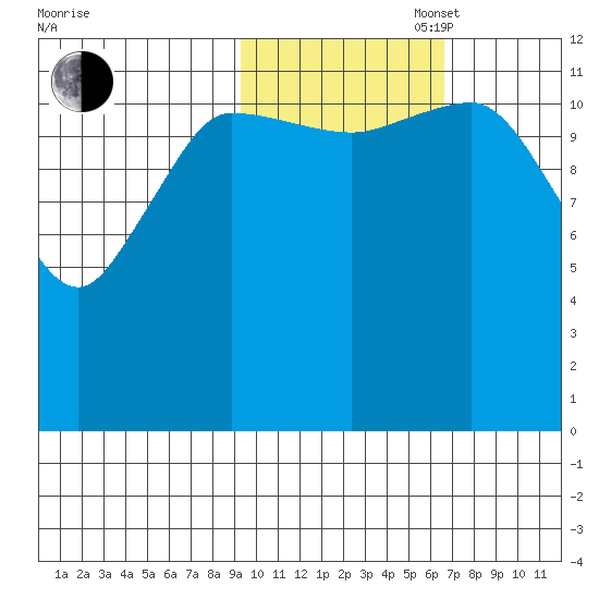 Uyak tide chart for Thursday, October 28, 2021