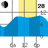 Uyak tide chart for Thursday, October 28, 2021