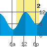 Uyak tide chart for Saturday, October 2, 2021