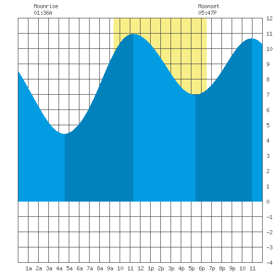 Uyak tide chart for Saturday, October 30, 2021