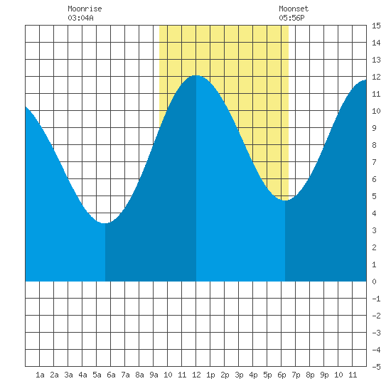 Uyak tide chart for Sunday, October 31, 2021