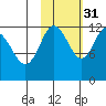 Uyak tide chart for Sunday, October 31, 2021