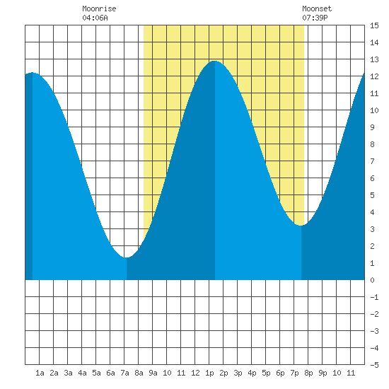Uyak tide chart for Sunday, October 3, 2021