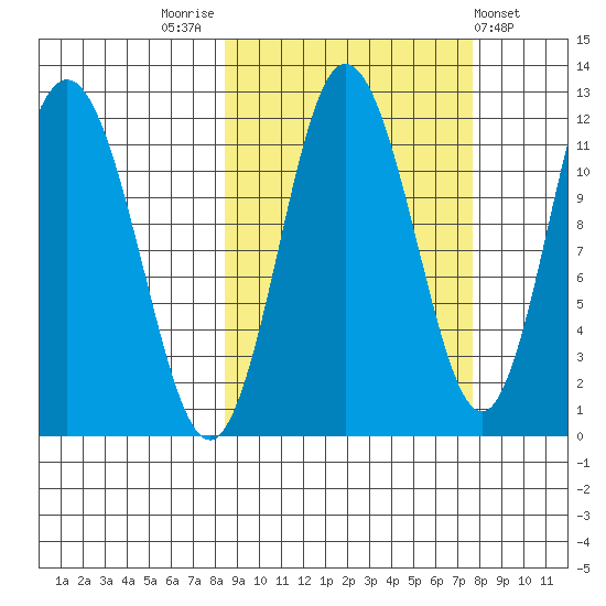 Uyak tide chart for Monday, October 4, 2021