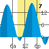 Uyak tide chart for Thursday, October 7, 2021