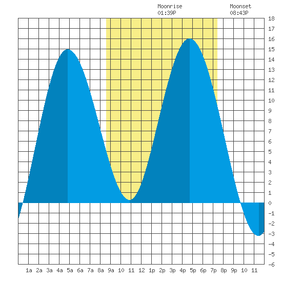 Uyak tide chart for Saturday, October 9, 2021