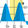 Uyak tide chart for Saturday, October 9, 2021