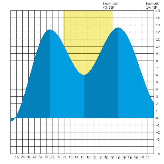 Uyak tide chart for Wednesday, November 10, 2021