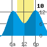 Uyak tide chart for Wednesday, November 10, 2021