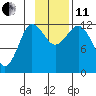 Uyak tide chart for Thursday, November 11, 2021