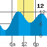 Uyak tide chart for Friday, November 12, 2021
