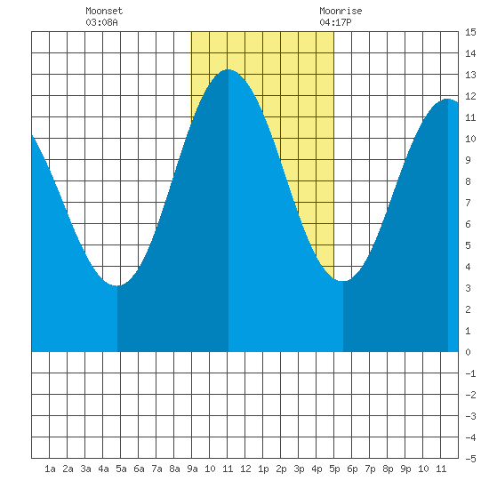 Uyak tide chart for Sunday, November 14, 2021