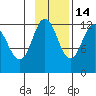 Uyak tide chart for Sunday, November 14, 2021