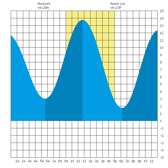 Uyak tide chart for Monday, November 15, 2021