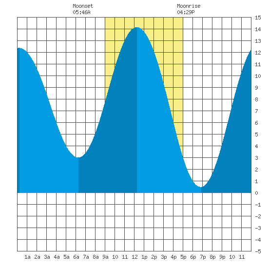 Uyak tide chart for Tuesday, November 16, 2021