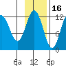 Uyak tide chart for Tuesday, November 16, 2021