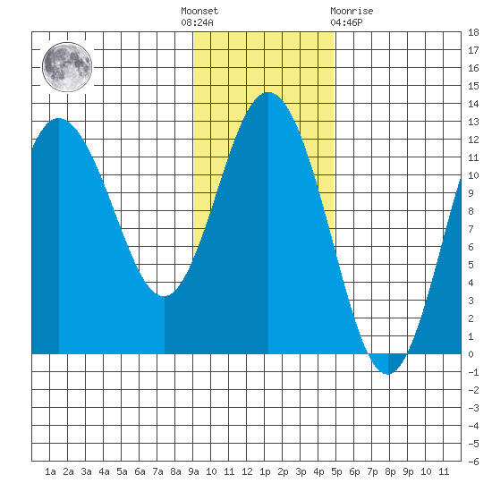 Uyak tide chart for Thursday, November 18, 2021