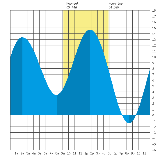 Uyak tide chart for Friday, November 19, 2021