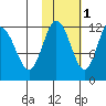Uyak tide chart for Monday, November 1, 2021