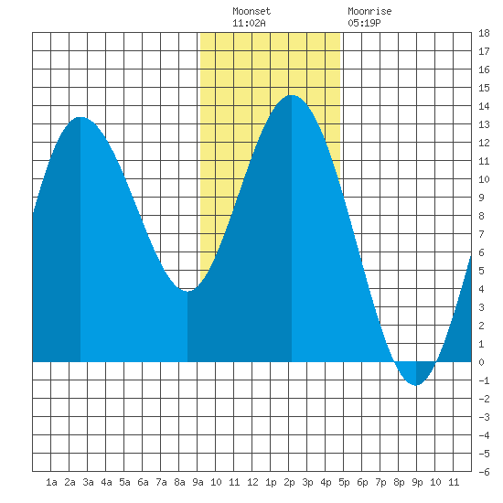 Uyak tide chart for Saturday, November 20, 2021