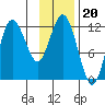 Uyak tide chart for Saturday, November 20, 2021