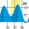 Uyak tide chart for Sunday, November 21, 2021
