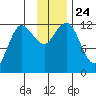 Uyak tide chart for Wednesday, November 24, 2021