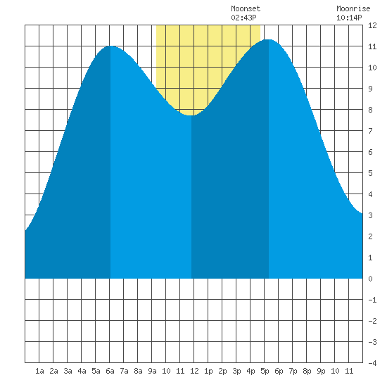 Uyak tide chart for Thursday, November 25, 2021