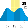 Uyak tide chart for Thursday, November 25, 2021