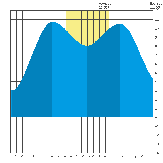 Uyak tide chart for Friday, November 26, 2021
