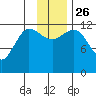 Uyak tide chart for Friday, November 26, 2021