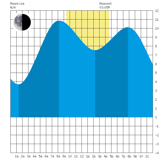 Uyak tide chart for Saturday, November 27, 2021