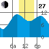 Uyak tide chart for Saturday, November 27, 2021