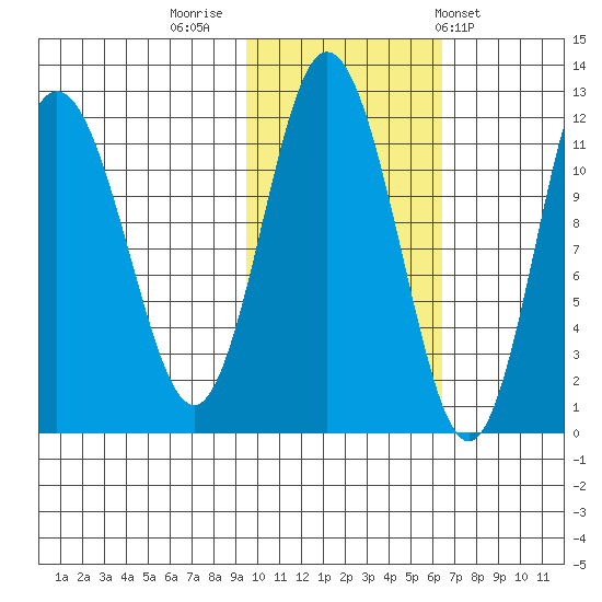 Uyak tide chart for Tuesday, November 2, 2021